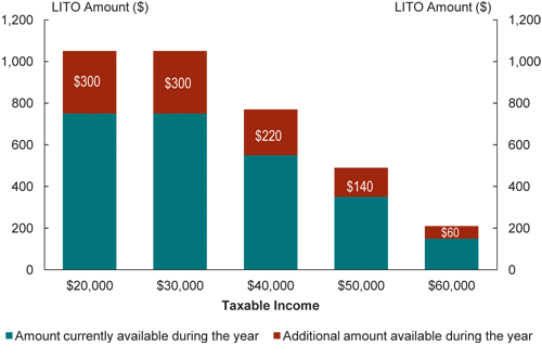 Chart: Additional LITO assistance will be provided during the year