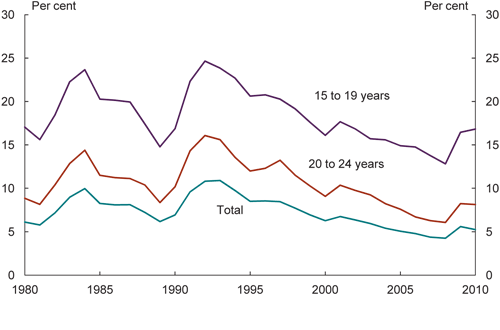 Chart: Youth unemployment is consistently higher than the national rate