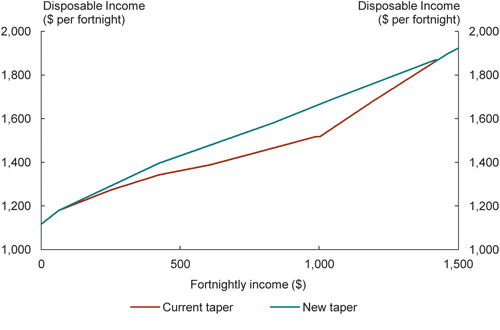 Chart: Impact on disposable income for single parent on Newstart Allowance