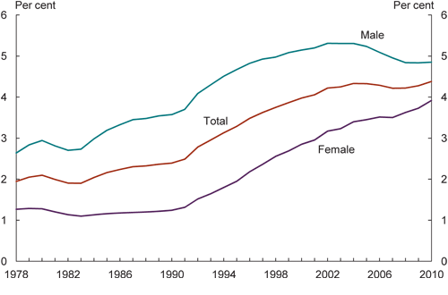 Chart: 