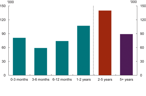 Chart: Number of unemployment benefit recipients by duration of time on benefit