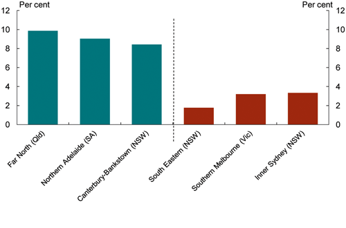 Chart: Unemployment rates - highest and lowest unemployment regions