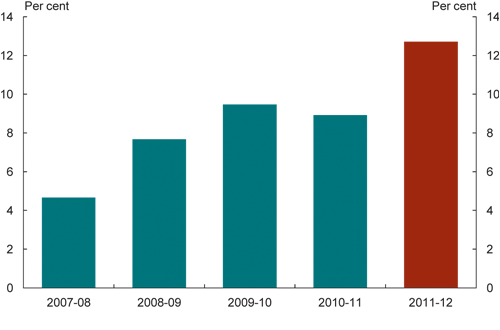 Chart: 