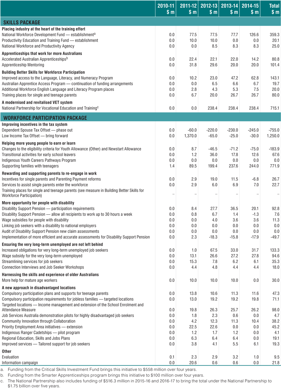 Table: Summary of key initiatives