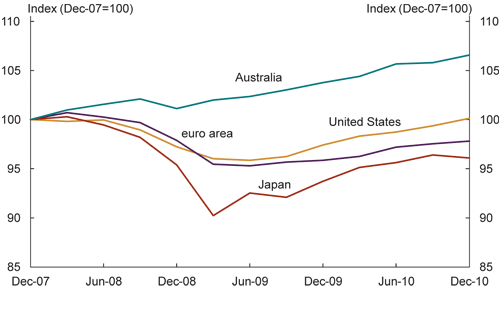 Chart: Level of real GDP - Australia and selected advanced economies