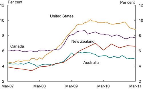 Chart: 