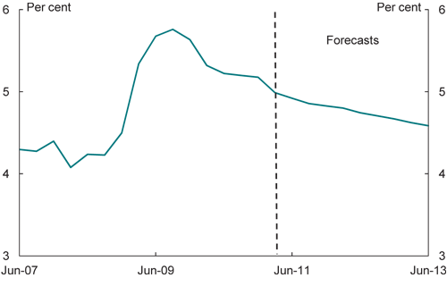 Chart: Australia's actual and forecast unemployment rate