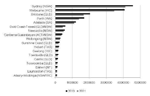 Figure 1 Population of Australia's 18 Major Cities