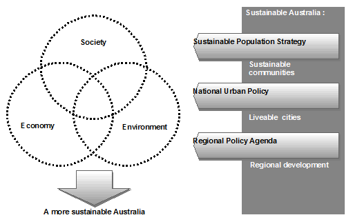 Figure 2 Building our Regional Communities and Enhancing Liveable Cities