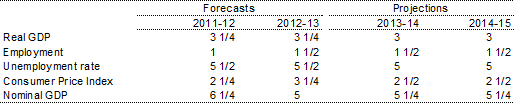 Table&nbsp;1.2: Major economic parameters