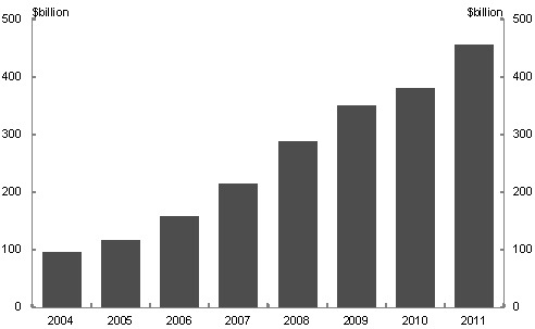 Chart&nbsp;1.1: Resources investment pipeline