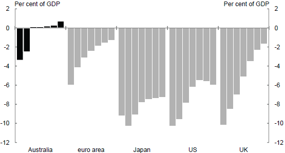 Chart&nbsp;1.2: International comparison of budget balances, 2010‑16