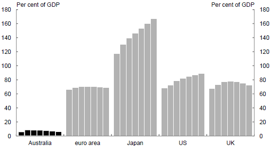 Chart&nbsp;1.3: International comparison of net debt, 2010‑16