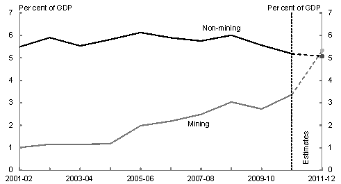 Chart&nbsp;2.1: Mining versus non‑mining investment