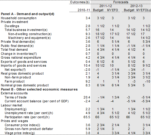  Table 2.1: Domestic economy forecasts
