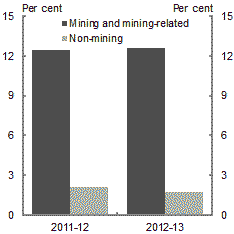 Chart&nbsp;2.2: Growth in mining and non‑mining sectors