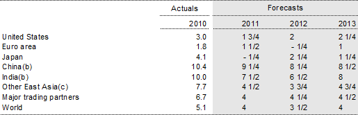 Table 2.2: International GDP growth forecasts