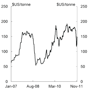 Chart 2.3: Iron ore spot prices