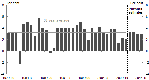 Chart 2.4: Real GDP growth over the forward estimates period