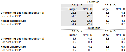 Table 3.1: Budget aggregates