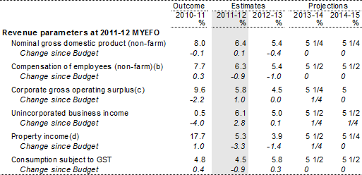 Table 3.9: Key economic parameters (a)