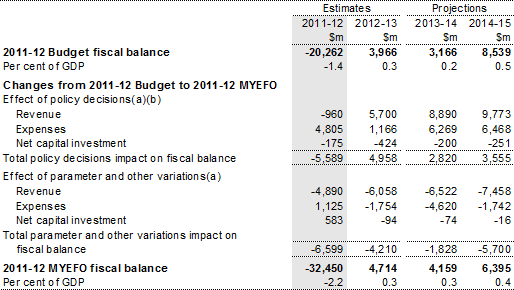 Table 3.10: Reconciliation of general government sector fiscal balance estimates