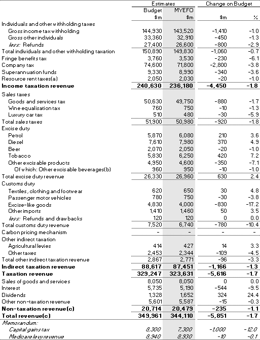 Table 3.11: Australian Government general government sector accrual revenue � 2011-12