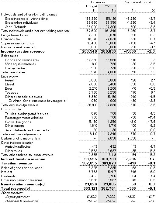 Table 3.12: Australian Government general government sector accrual revenue � 2012-13