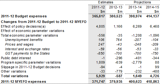 Table 3.13: Reconciliation of general government sector expense estimates