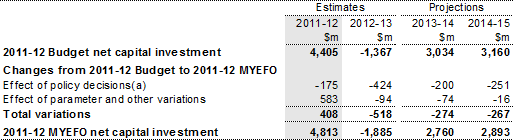 Table 3.14: Reconciliation of general government sector net capital investment estimates