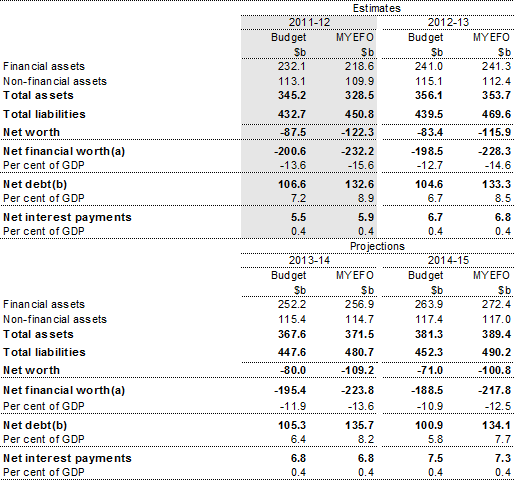 Table 3.15: Australian Government general government sector net financial worth, net debt, net interest payments and net worth