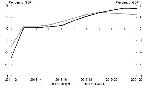 Chart&nbsp;3.2: Underlying cash balances projected to 2021‑22