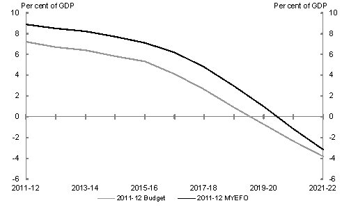 Chart&nbsp;3.3: Government net debt projected to 2021‑22