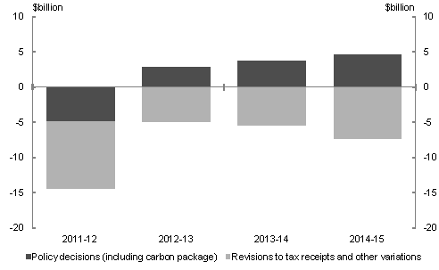 Chart&nbsp;3.1: Change to the underlying cash balance since the 2011‑12 Budget