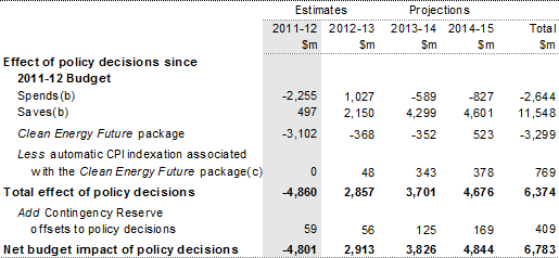 Table 3.2: Delivering fiscal reprioritisation