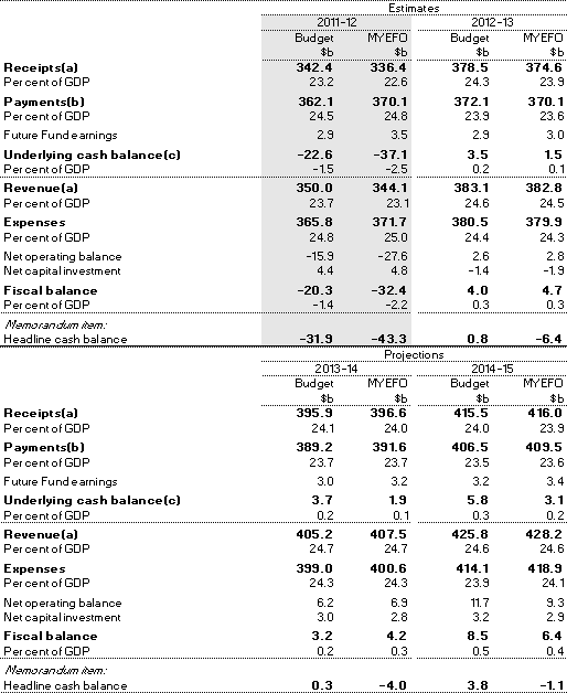 Table 3.4: Australian Government general government sector budget aggregates