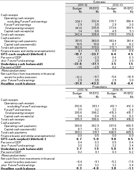 Table 3.5: Summary of Australian Government general government sector cash flows