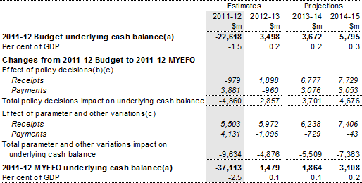 Table 3.6: Reconciliation of general government sector underlying cash balance estimates
