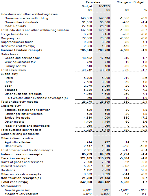 Table 3.7: Australian Government general government sector cash receipts — 2011-12