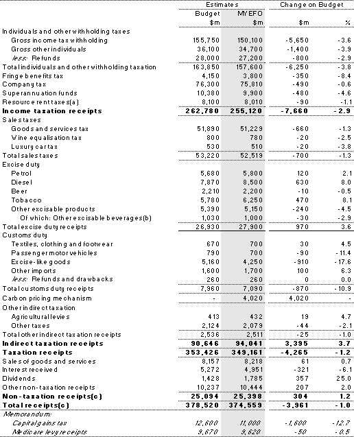 Table 3.8: Australian Government general government sector cash receipts — 2012-13