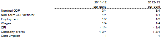 Table 3.18: Illustrative impact of an ongoing equal increase in both labour productivity and participation consistent with a 1 per cent increase in real GDP by 2012-13 (per cent deviation from the baseline level) 