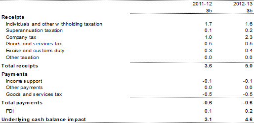 Table 3.19: Illustrative sensitivity of the budget balance to a 1 per cent increase in real GDP due to an equal increase in both productivity and participation