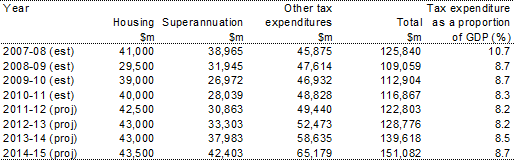 Table 3.20: Total measured tax expenditures