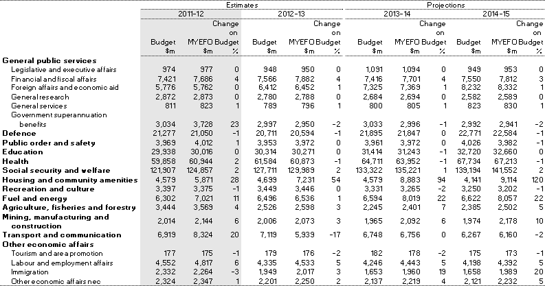 Table 3.21: Estimates of Australian Government general government sector expenses by function and sub-function