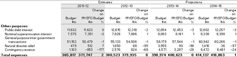 Table 3.21: Estimates of Australian Government general government sector expenses by function and sub-function (continued)