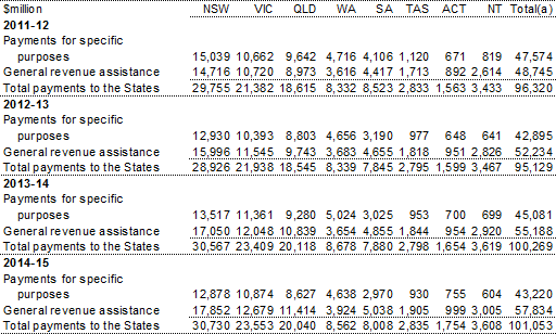 Table 3.21: Commonwealth payments to the States, 2011-12 to 2014-15