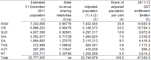 Table 3.30: Distribution of the GST pool, 2011-12