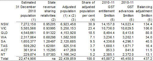 Table 3.31: Distribution of the GST balancing adjustment, 2010-11(a)