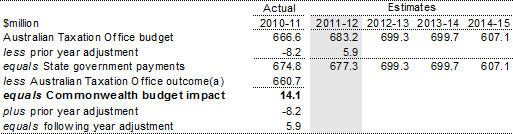 Table 3.32: GST administration budget, 2010-11 to 2014-15