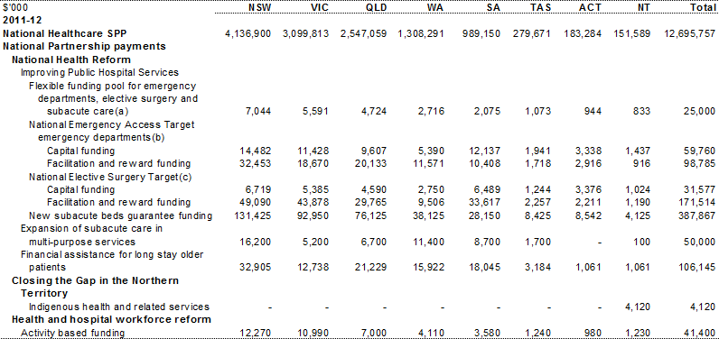 Table A.1: Estimated payments to support state health services, by year and State
